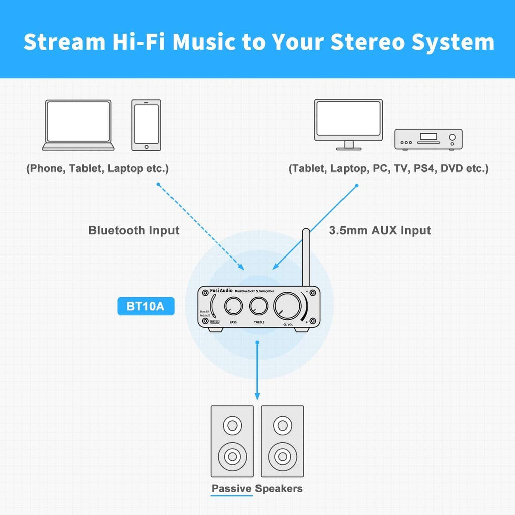 Bluetooth 5.0 Stereo Audio Amplifier Receiver 2 Channel Class D Mini Hi-Fi Integrated Amp 50W x 2 A2352